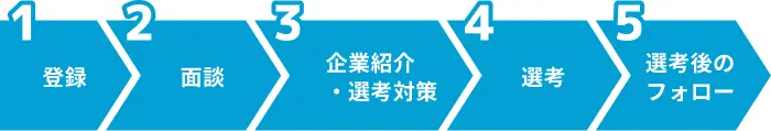 就職エージェントに相談するのイメージ