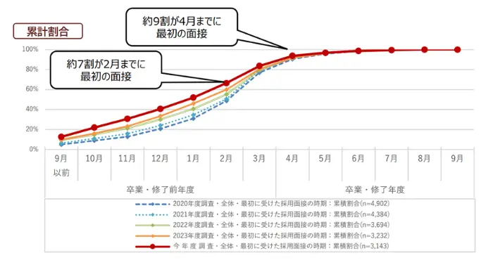 学生の就職・採用活動開始時期等に関する調査結果について（概要）の引用画像