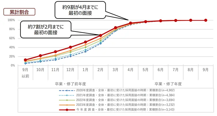 学生の就職・採用活動開始時期等に関する調査結果について（概要）の引用画像