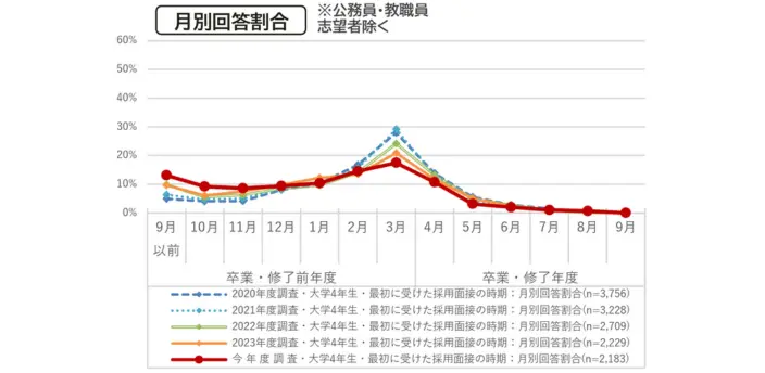 面接対策を始める時期の目安の画像