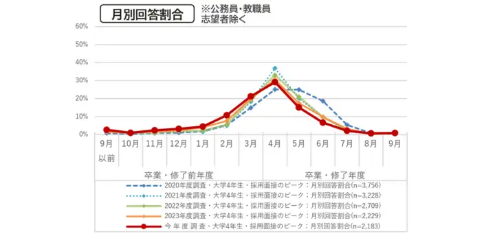 面接対策を始める時期の目安の画像