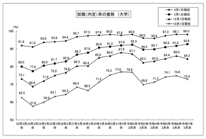 令和7年3月大学等卒業者の就職状況（4月1日現在）を公表しますのイメージ
