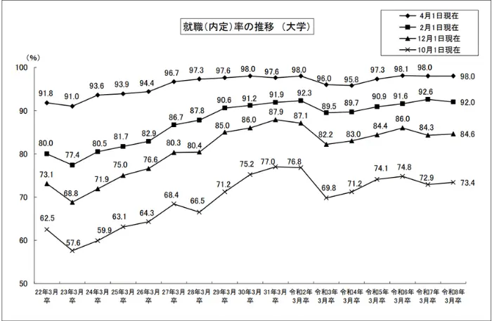 令和８年３月大学等卒業予定者の就職内定状況（２月１日現在）を公表しますの引用画像