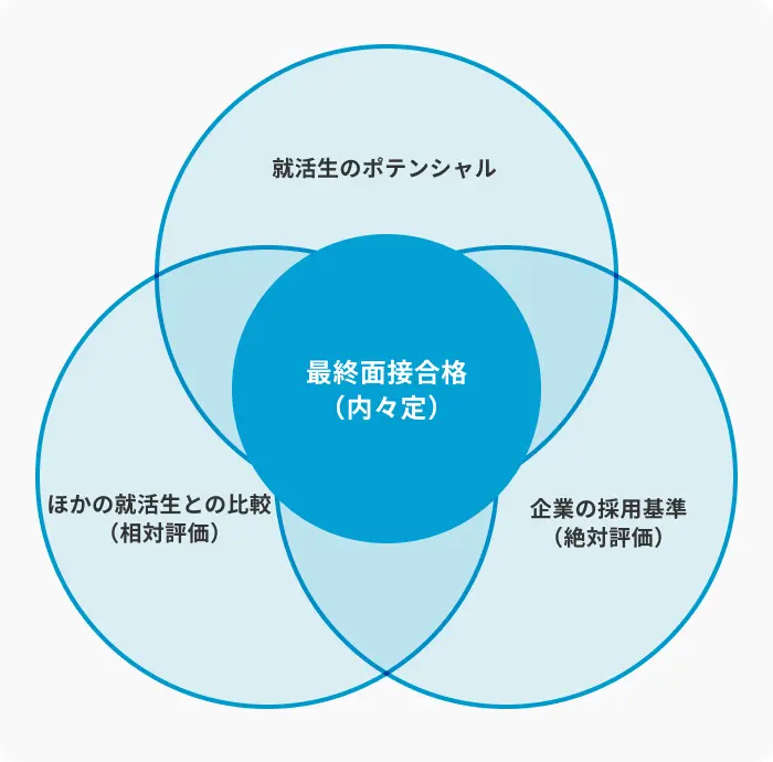 合否は他者との相対評価で決まるためのイメージ
