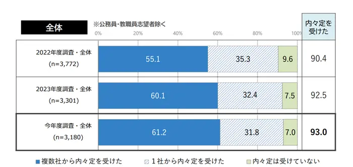 学生の就職・採用活動開始時期等に関する調査 調査結果 報告書の引用画像