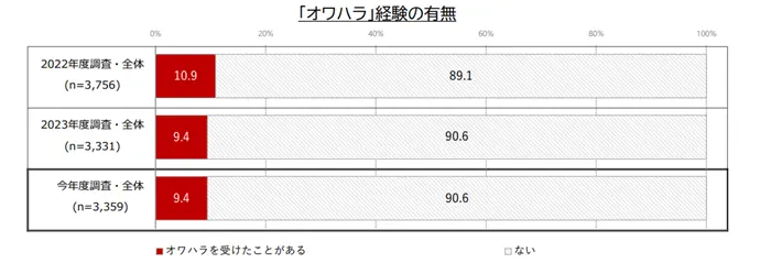 学生の就職・採用活動開始時期等に関する調査 調査結果 報告書の引用画像