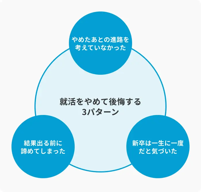 就活をやめたら後悔しやすい3つのパターンのイメージ