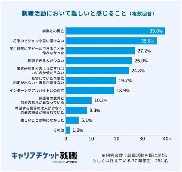 2027年卒の就活実態調査（前編）の引用画像