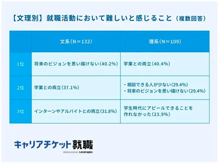 2027年卒の就活実態調査（前編）の引用画像