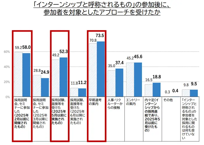 学生の就職・採用活動開始時期等に関する調査結果について（概要）の引用画像