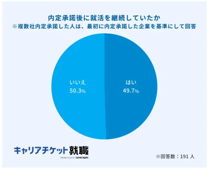 内定承諾後に就活を継続していたか。詳細は以下