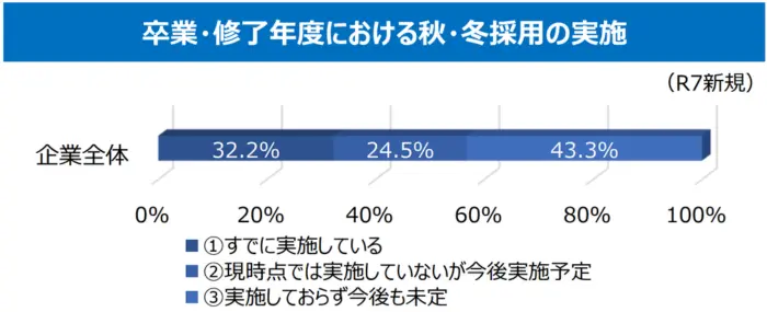 令和7年度 就職・採用活動に関する調査結果・速報(企業)【概要】の引用画像
