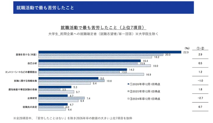 就職プロセス調査(2026年卒)『2025年12月1日時点 内定状況』の引用画像