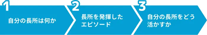 自分の長所を伝える構成の3ステップのイメージ