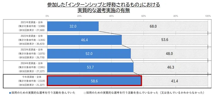 学生の就職・採用活動開始時期等に関する調査結果について（令和7年12月12日）の引用画像