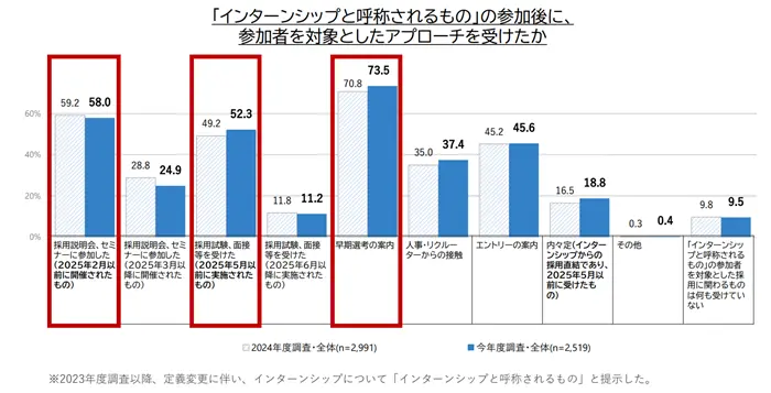 学生の就職・採用活動開始時期等に関する調査 調査結果 報告書 9.参加した「インターンシップと呼称されるもの」における実質的な選考の有無の引用画像