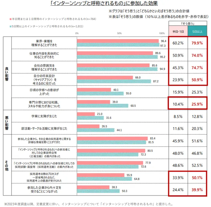 学生の就職・採用活動開始時期等に関する調査 調査結果 報告書の引用画像