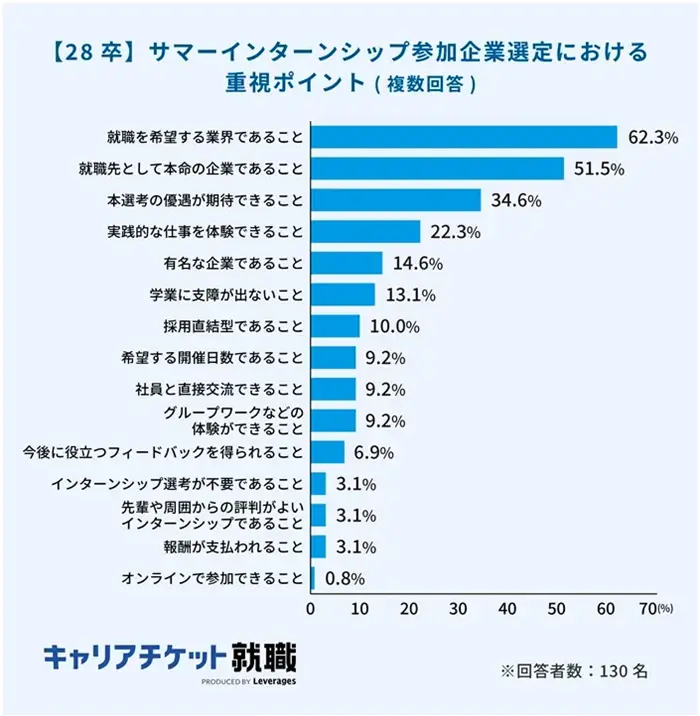 28卒の就職活動に関する実態調査【前編】の引用画像