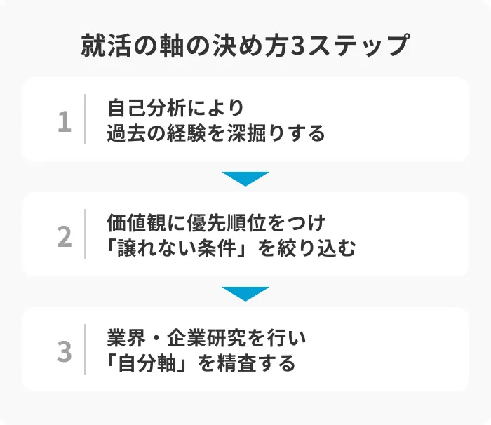 就活の軸の決め方3ステップのイメージ
