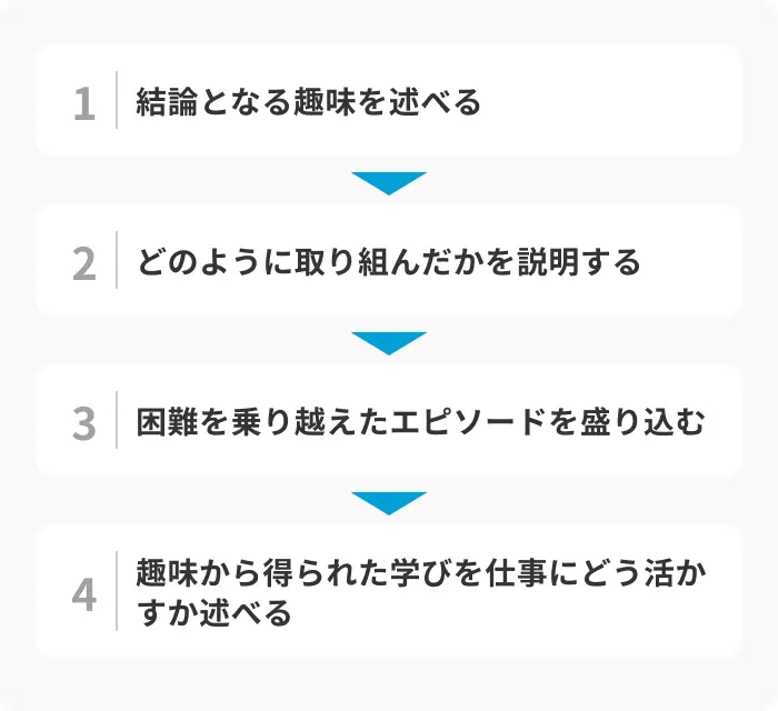 ガクチカとして趣味を書くときの4つのステップのイメージ