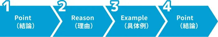 結論から話すPREP法を意識するのイメージ