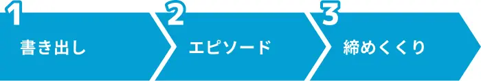 伝わりやすい志望動機の流れのイメージ