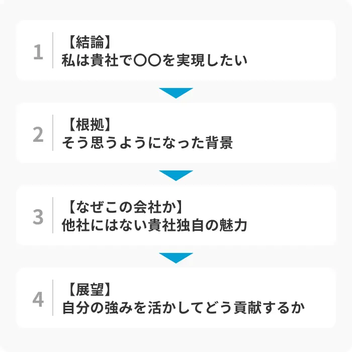 悩まず書ける!志望動機の基本構成と作成のコツのイメージ
