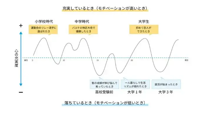 モチベーショングラフの書き方例のイメージ