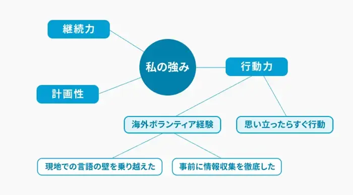 マインドマップの書き方例のイメージ