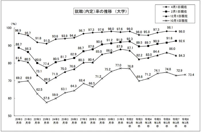 令和7年度大学・短期大学・高等専門学校及び専修学校卒業予定者の 就職内定状況調査（10月1日現在）の引用画像