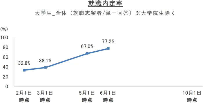 2027年卒学生 就職内定率調査（2026年6月1日時点）のイメージ