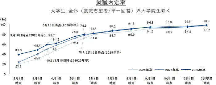 就職プロセス調査（2026年卒）『2026年3月度（卒業時点）内定状況』の引用画像