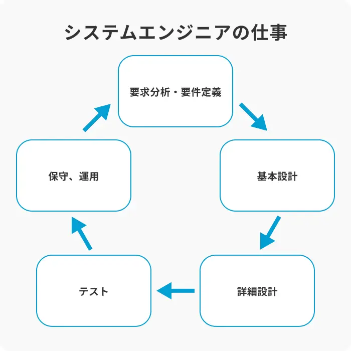 システムエンジニアの仕事のイメージ