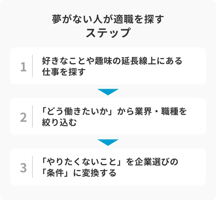 将来の夢がない人が適職を探す3つのステップのイメージ