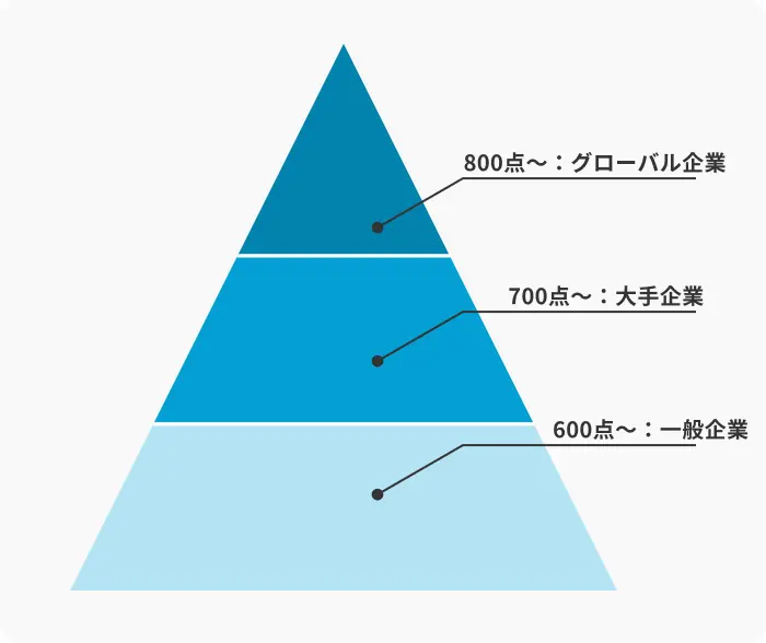 TOEICは何点から評価対象？就活のボーダーラインのイメージ