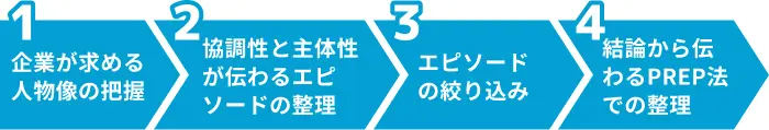 協調性を伝える自己PRの作り方のイメージ