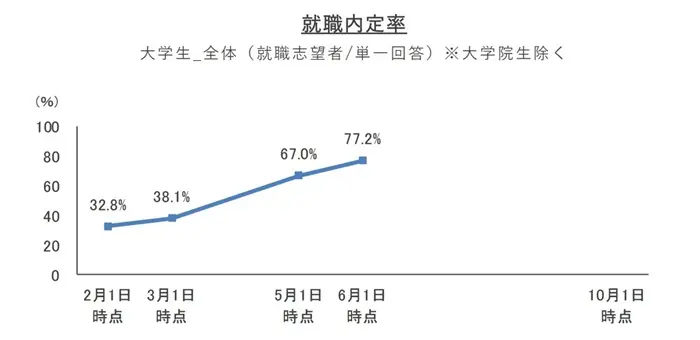 2027年卒学生 就職内定率調査（2026年6月1日時点）の引用画像