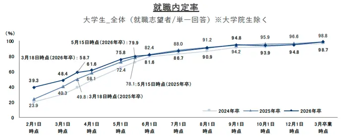 就職プロセス調査（2026年卒）「2026年3月度（卒業時点）内定状況の引用画像