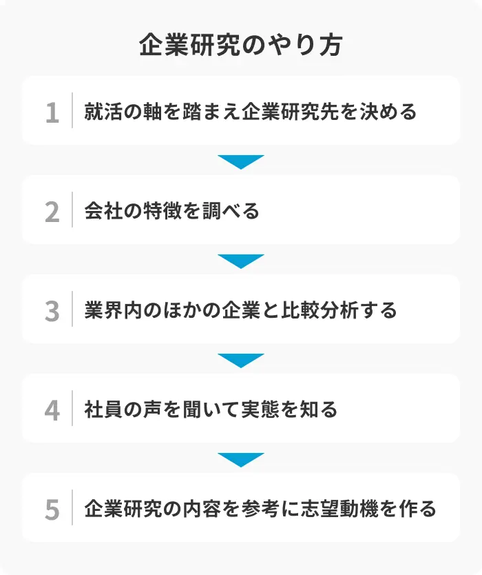 企業研究のやり方を5つの手順で紹介のイメージ
