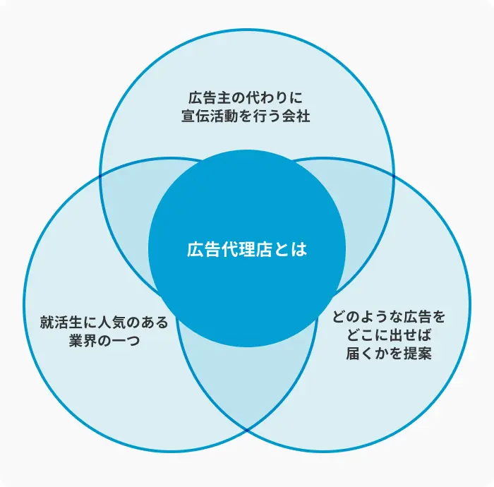 広告代理店とは広告主に代わって宣伝を行う企業のイメージ