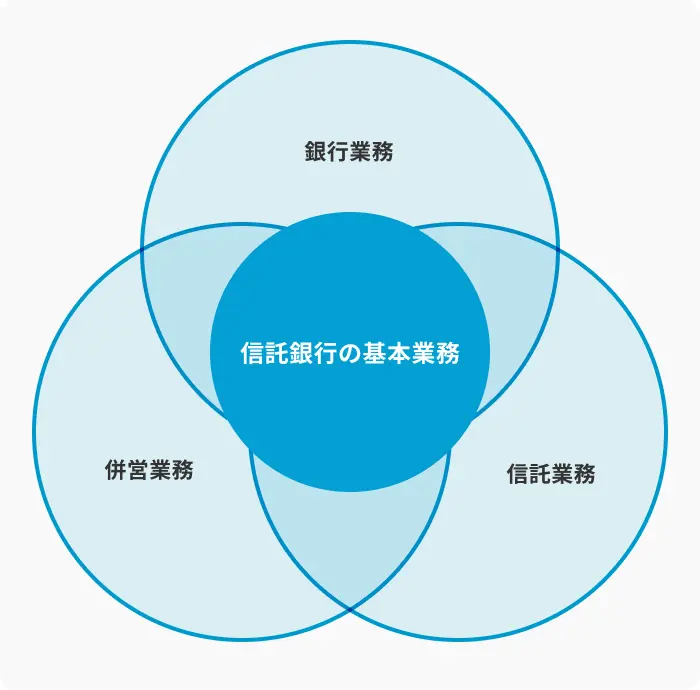 信託銀行の基本業務のイメージ