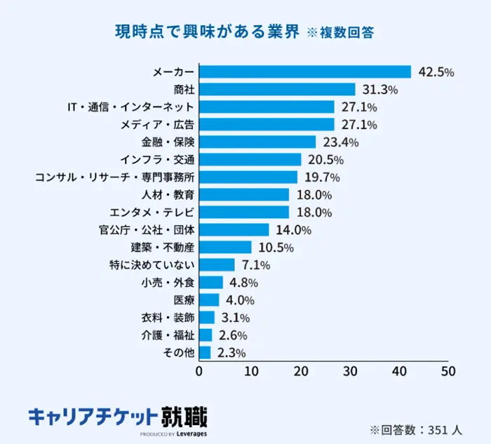 26卒の学生が2024年4月末時点で興味のある業界のイメージ