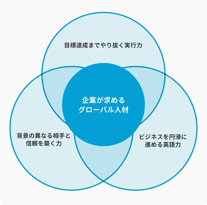 英語力を伝える自己PRの評価ポイントのイメージ