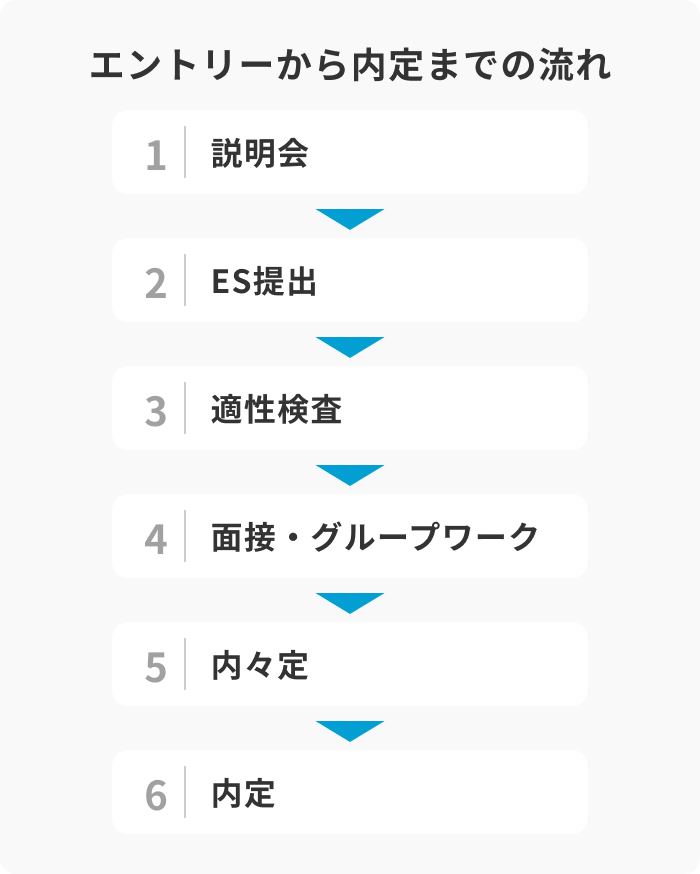 エントリーから内定までの流れのイメージ