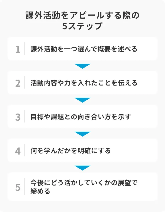 課外活動について伝えるときの5ステップのイメージ