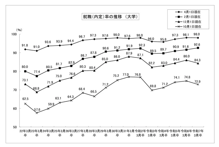 令和8年3月大学等卒業者の就職状況(4月1日現在)を公表します(p.5)の引用画像