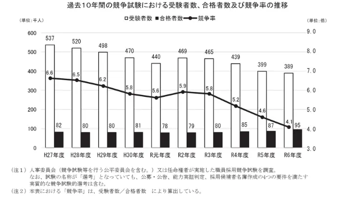 地方公務員における働き方改革に係る状況の引用画像