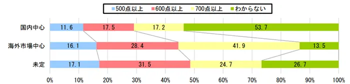 令和 3 年度『先導的大学改革推進委託事業』社会で求められる総合的な英語能力の調査研究 最終報告書の引用画像