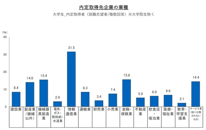 2027年卒学生 就職内定率調査(2026年6月1日時点)のイメージ