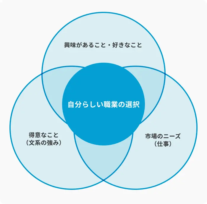 1.自己分析で強みを見つけ出すのイメージ